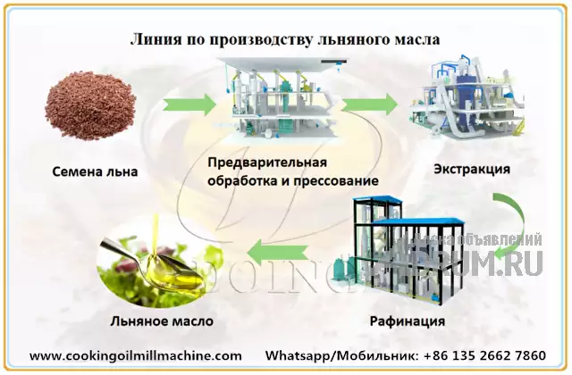 Комплектное оборудование для производства льняного масла с заводской ценой в Москвe, фото 4