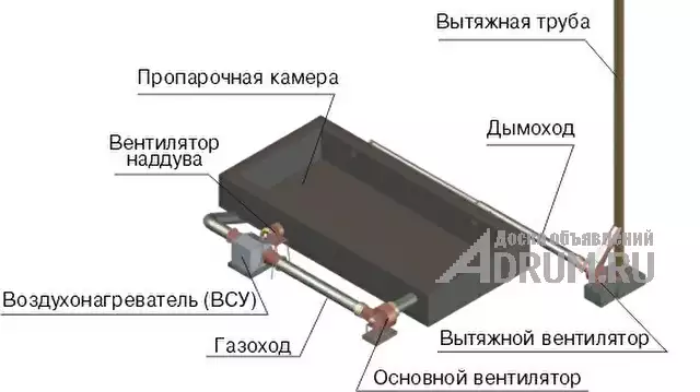 Газовое оборудование для термообработки ЖБИ, Уфа
