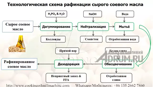 Объяснение схемы технологического процесса рафинации соевого масла, в Москвe, категория "Оборудование, производство"